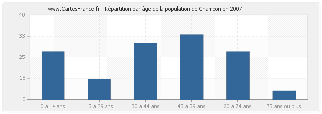 Répartition par âge de la population de Chambon en 2007