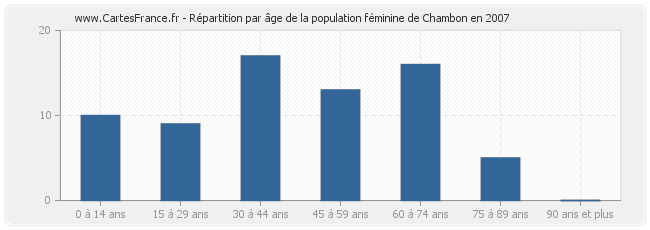 Répartition par âge de la population féminine de Chambon en 2007