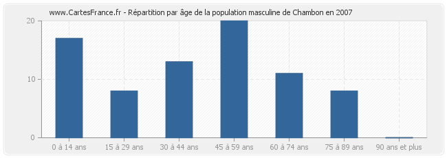 Répartition par âge de la population masculine de Chambon en 2007