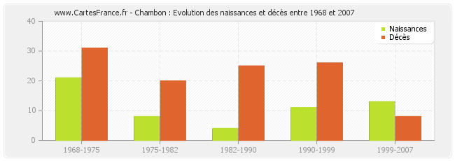 Chambon : Evolution des naissances et décès entre 1968 et 2007