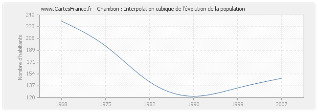 Chambon : Interpolation cubique de l'évolution de la population