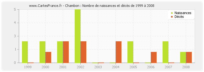 Chambon : Nombre de naissances et décès de 1999 à 2008