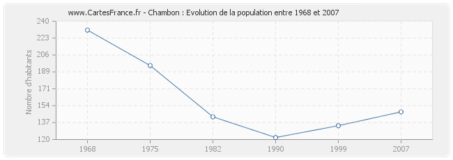 Population Chambon