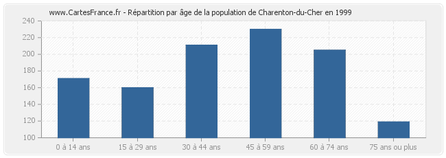 Répartition par âge de la population de Charenton-du-Cher en 1999
