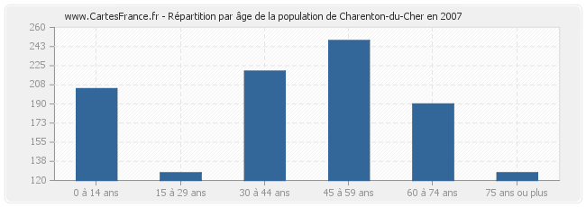 Répartition par âge de la population de Charenton-du-Cher en 2007