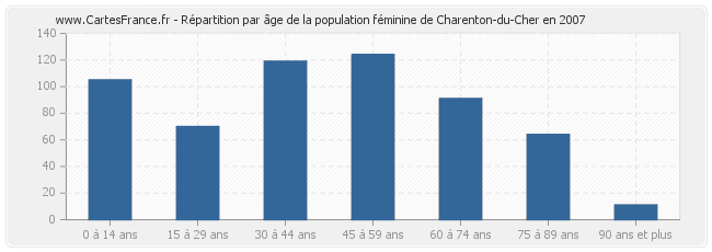 Répartition par âge de la population féminine de Charenton-du-Cher en 2007