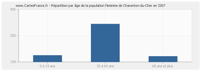 Répartition par âge de la population féminine de Charenton-du-Cher en 2007