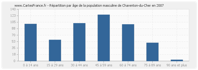 Répartition par âge de la population masculine de Charenton-du-Cher en 2007