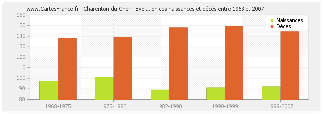Charenton-du-Cher : Evolution des naissances et décès entre 1968 et 2007