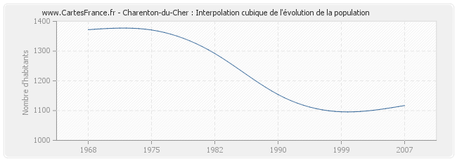 Charenton-du-Cher : Interpolation cubique de l'évolution de la population