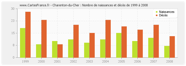 Charenton-du-Cher : Nombre de naissances et décès de 1999 à 2008