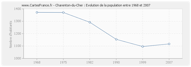 Population Charenton-du-Cher
