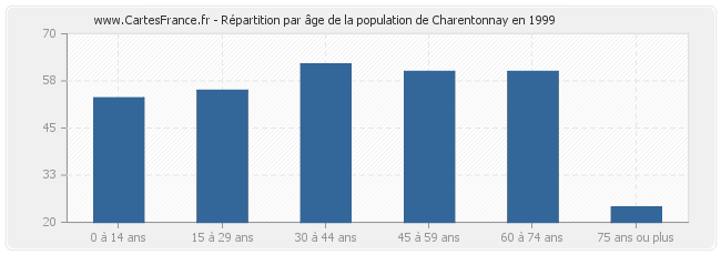 Répartition par âge de la population de Charentonnay en 1999