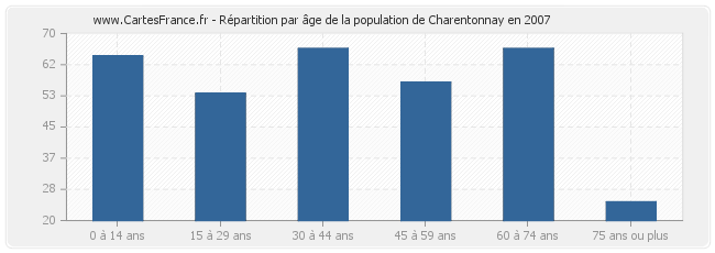 Répartition par âge de la population de Charentonnay en 2007