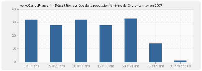 Répartition par âge de la population féminine de Charentonnay en 2007
