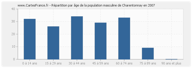 Répartition par âge de la population masculine de Charentonnay en 2007