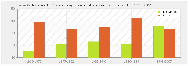 Charentonnay : Evolution des naissances et décès entre 1968 et 2007