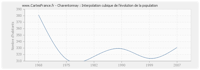 Charentonnay : Interpolation cubique de l'évolution de la population