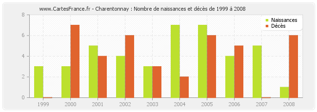 Charentonnay : Nombre de naissances et décès de 1999 à 2008