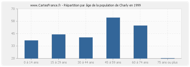 Répartition par âge de la population de Charly en 1999