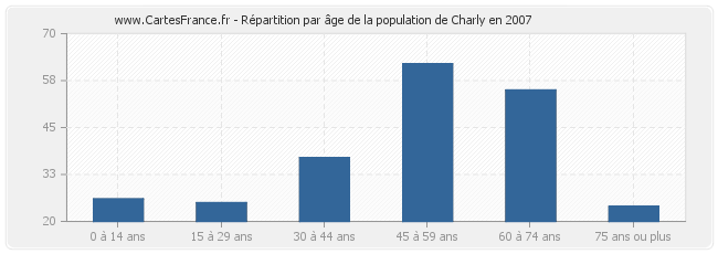 Répartition par âge de la population de Charly en 2007