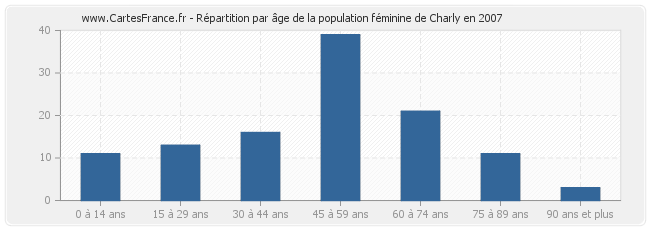 Répartition par âge de la population féminine de Charly en 2007