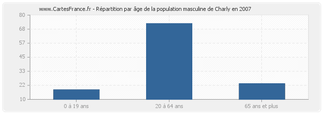 Répartition par âge de la population masculine de Charly en 2007