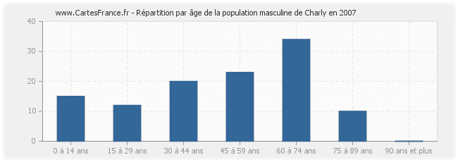 Répartition par âge de la population masculine de Charly en 2007