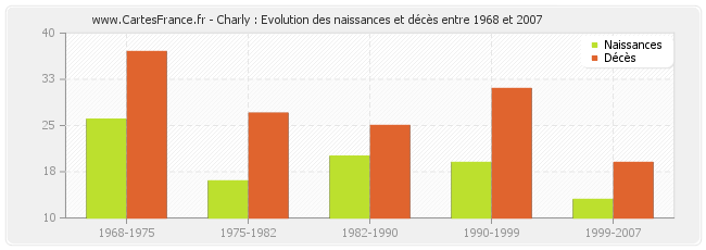 Charly : Evolution des naissances et décès entre 1968 et 2007