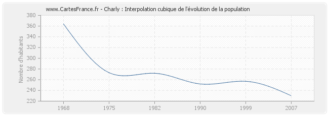 Charly : Interpolation cubique de l'évolution de la population