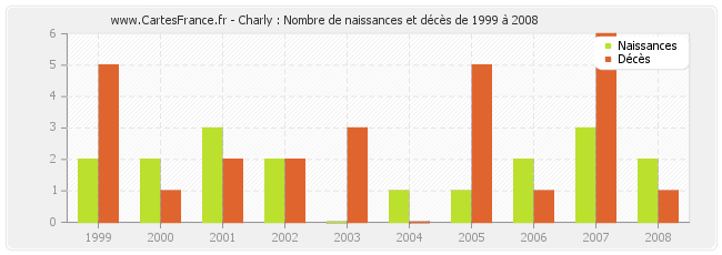 Charly : Nombre de naissances et décès de 1999 à 2008