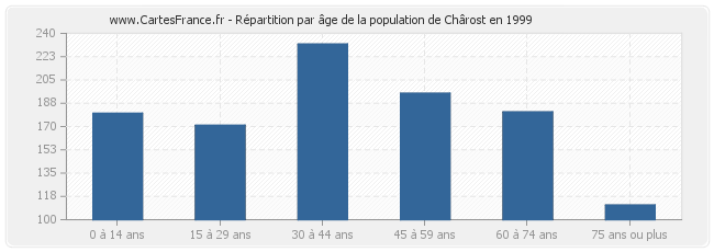 Répartition par âge de la population de Chârost en 1999