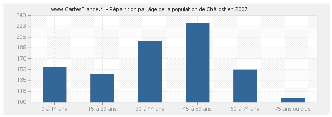 Répartition par âge de la population de Chârost en 2007