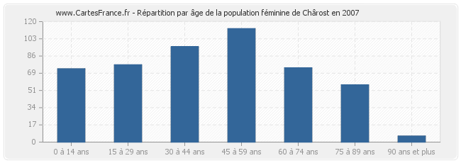 Répartition par âge de la population féminine de Chârost en 2007