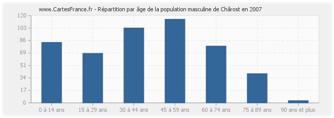 Répartition par âge de la population masculine de Chârost en 2007