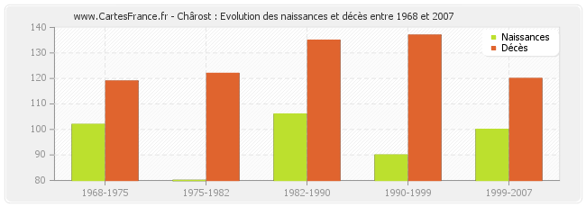 Chârost : Evolution des naissances et décès entre 1968 et 2007