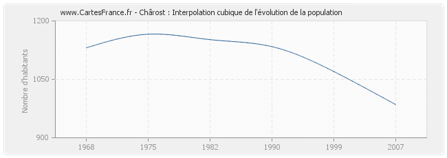 Chârost : Interpolation cubique de l'évolution de la population