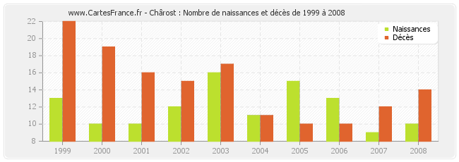 Chârost : Nombre de naissances et décès de 1999 à 2008