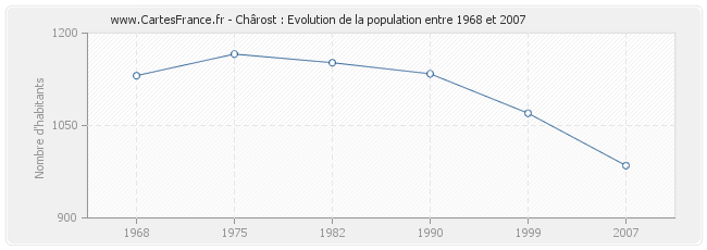 Population Chârost