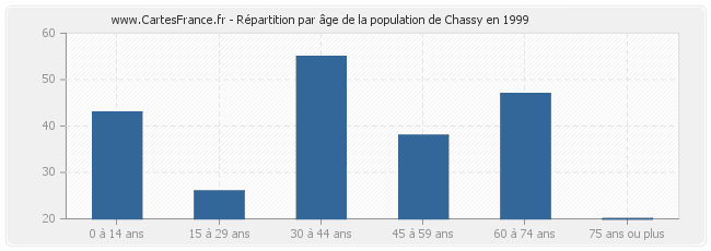 Répartition par âge de la population de Chassy en 1999