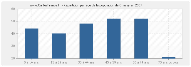 Répartition par âge de la population de Chassy en 2007