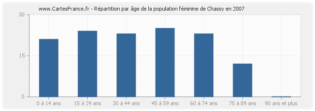 Répartition par âge de la population féminine de Chassy en 2007