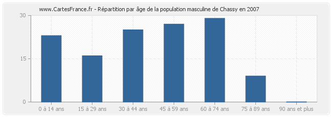 Répartition par âge de la population masculine de Chassy en 2007