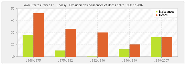 Chassy : Evolution des naissances et décès entre 1968 et 2007