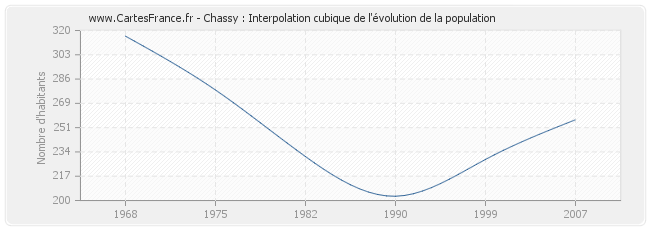Chassy : Interpolation cubique de l'évolution de la population