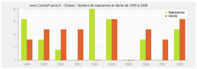 Chassy : Nombre de naissances et décès de 1999 à 2008