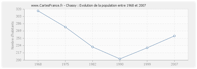 Population Chassy