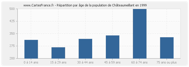 Répartition par âge de la population de Châteaumeillant en 1999