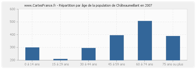 Répartition par âge de la population de Châteaumeillant en 2007