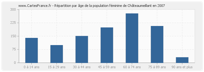 Répartition par âge de la population féminine de Châteaumeillant en 2007